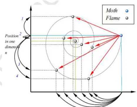 Fig. 1 shows a theoretical form of position updating of a moth to a flame. The possible positions (dashed black lines) that can be chosen as the next position of the moth (blue horizontal line) around the flame (green horizontal line) in Fig