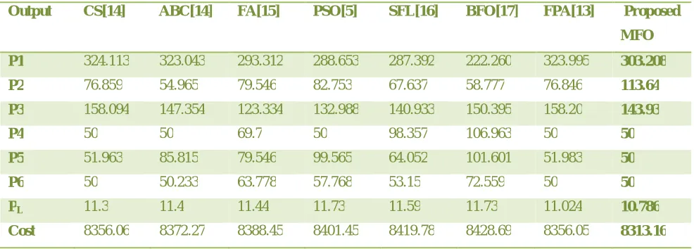 Table 4.1: MFO results for 3-unit system with demand 300 MW 