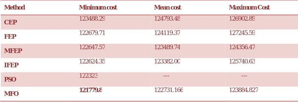 Table 4.3: Comparison results of MFO for 40-Unit system 