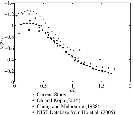 Figure 3-2: Mean point pressure coefficients from the flat roof model - comparison 