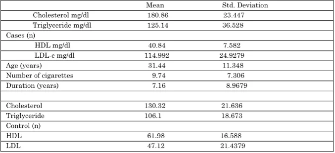 Table 1 Mean and Std. Deviation of T.Cholesterol, T.G, HDL, LDL, number of cigarettes and duration for case and control