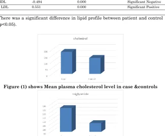 Table 2 Comparison between result of case and control 