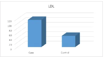 Figure (3) shows Mean plasma HDL-C levels in case &controls 