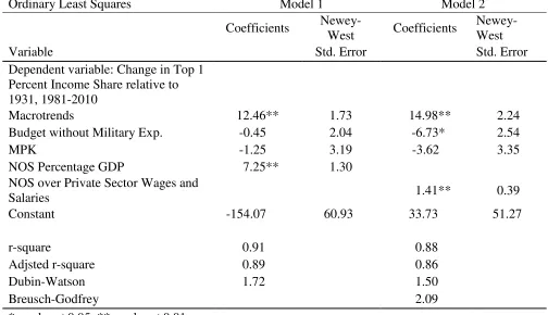 Table 2. Regression Results 
