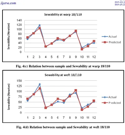 Fig. 4(d) Relation between sample and Sewability at weft 18/110 