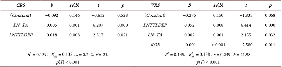 Table 4. Best model summarized results under CRS and VRS approach. 