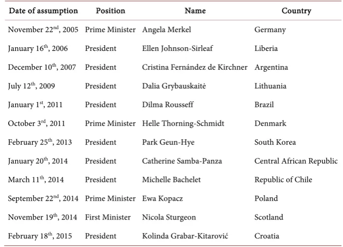 Table 1. Statistics of assumption of duty by the world’s main female national leaders in recent years