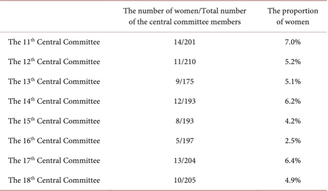 Table 2. The proportion of women in the central committee members (since the reform and opening up)