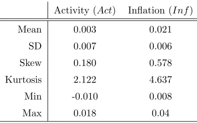 Table 2: Summary statistics on Euro area macroeconomic factors. Period: 1999M1-2008M8
