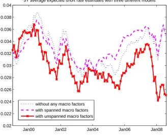Figure 4: 5-year average expected path of the short rate extracted from a model without macrofactors (blue dotted line), with spanned macro factors (magenta dashed line) and from the baselineNCVAR-based model with unspanned macro factors (red solid line with cross markers)