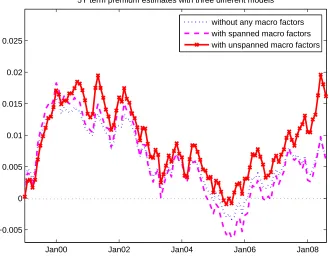 Figure 6: 5-year term premium extracted from a model without macro factors (blue dotted line),with spanned macro factors (magenta dashed line) and from the baseline NCVAR-based model withunspanned macro factors (red solid line with cross markers)