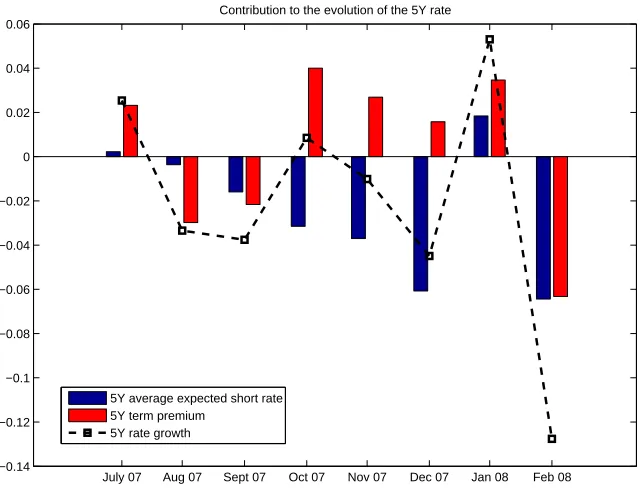 Figure 10: Contribution of Exp5Yt(in blue, left bar) and of Y TP 5Yt(in red, right bar) to theevolution of the 5-year bond yield (black dashed line) from June 2007 to January 2008.