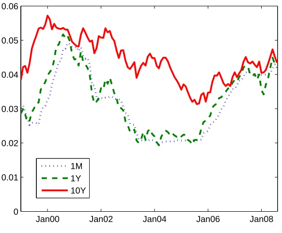 Figure 2: Historical series of the ﬁrst three principal components of bond yields from 1999 to Aug2008.