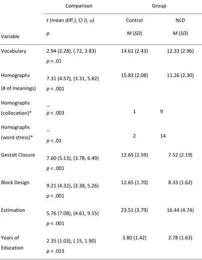 Table 4-1: Dependent and predictor variable group mean comparisons and 