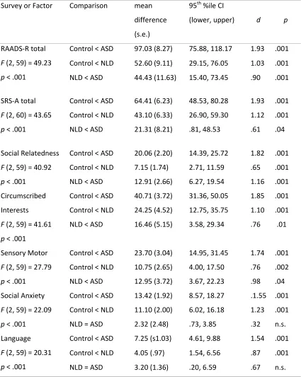 Table 2-2: Analyses of variance for RAADS-R, SRS-A, and RAADS-R factor scores 