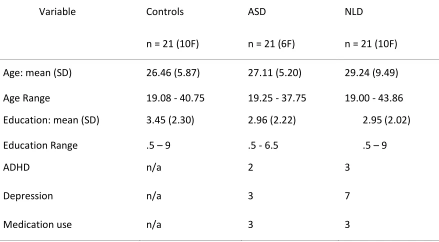 Table 3-1: Participant characteristics for experiments 1 and 2 