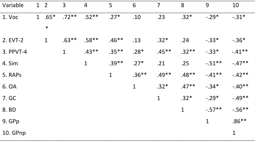 Table 3-3: Correlations for dependent and predictor variables in Experiments 1 and 2  