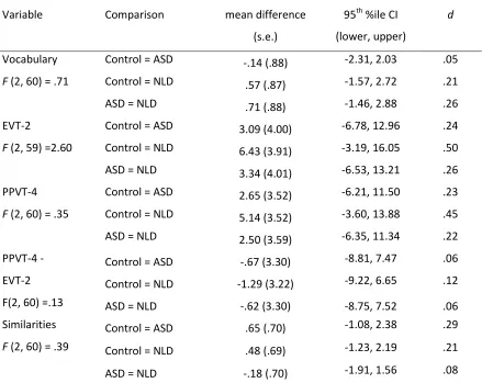 Table 3-4: Comparisons of mean scores by group for dependent and predictor variables 