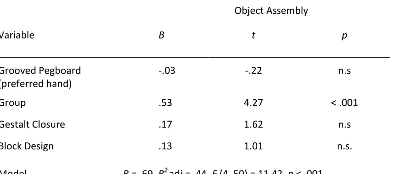 Table 3-6: Goodness of fit statistics for object assembly regression analysis 