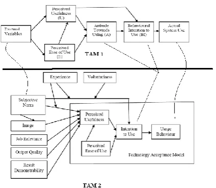 Figure 2  Source: TAM 1- Technology Acceptance Model by Davis (1989) 