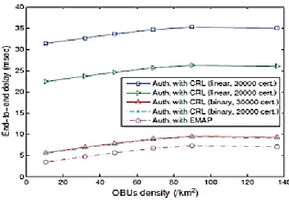 Fig: 2 Authentication Delay per message It can be seen that the end-to-end delay increases 