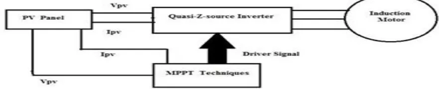 Figure 1: Block diagram of overall PV conversion using MPPT 