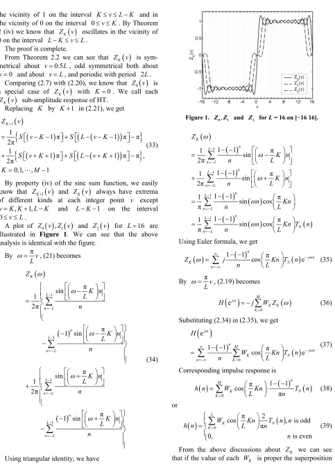 Figure 1. Z,Z01  and Z2  for L = 16 on [−16 16]. 