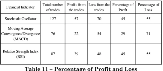 Table 11 – Percentage of Profit and Loss 