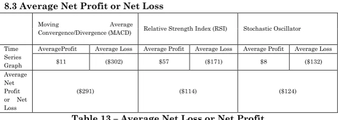 Table 13 – Average Net Loss or Net Profit 