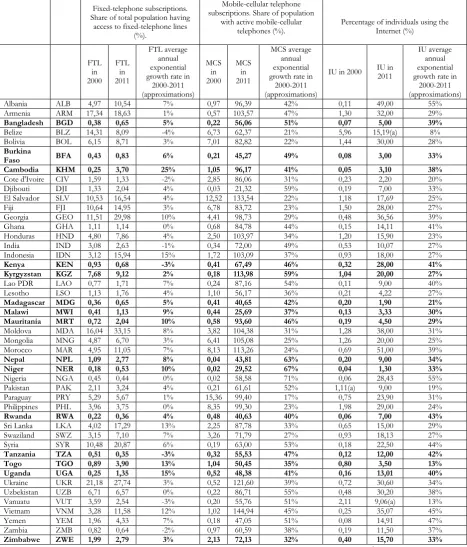 Table 1. Basic ICTs statistics for low-income and lower-middle-income countries (47 countries