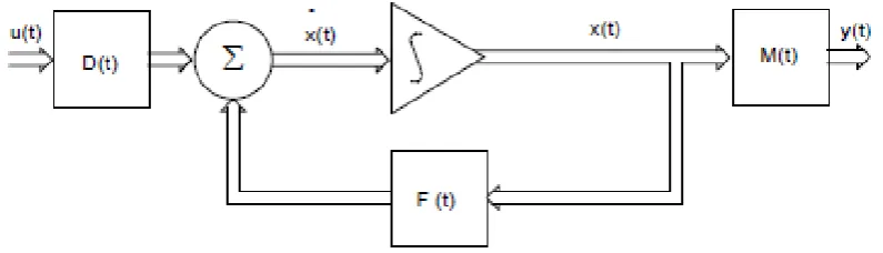 Fig. 4. Matrix block diagram of the general linear continuous-dynamic system 