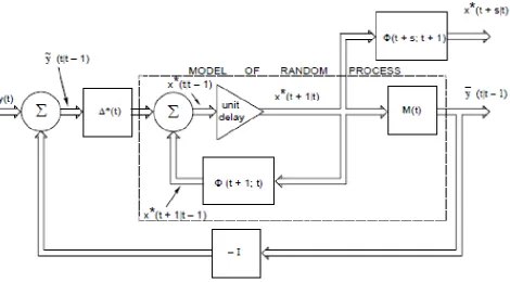 Fig. 5. Matrix block diagram of the general linear discrete-dynamic system 