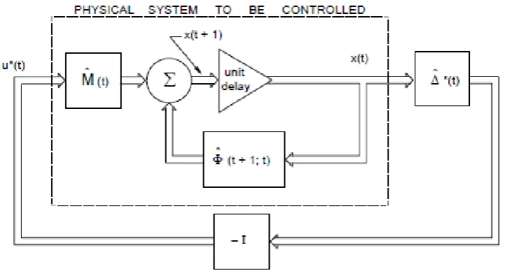 Fig. 7. Matrix block diagram of optimal controller (after Kalman (1960b)). 