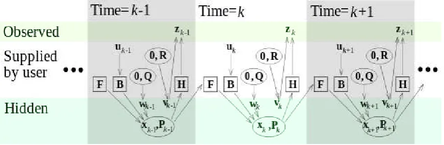 Fig. 8. Model underlying the Kalman filter. Squares represent matrices. Ellipses represent 