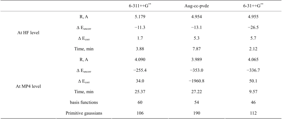 Table 4. Correlation energy (μHartree) picked up at different levels of MP computation for Ar2