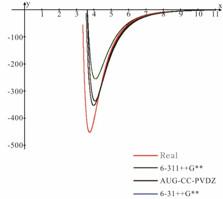 Figure 1. Variation of the BSSE with the number of primitive gaussians in the basis set at different levels of theory