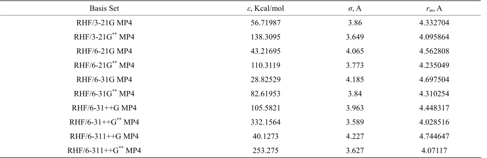 Table 9. Lennad-Jones parameters computed for argon dimer using different basis sets. 