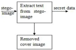 Fig. 2 Embedding Process                                         Fig. 3 Extraction Process 