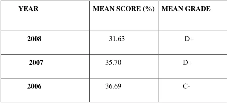 Table 1.1: Baringo Central Sub- County Student Performance in KCSE Physics      (2006 – 2010)