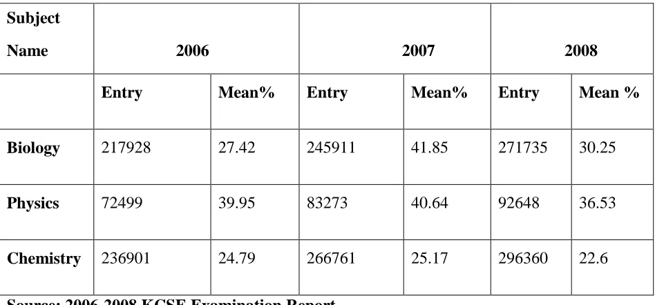 Table 1.2: National Candidates Performance in KCSE   (2006- 2008). 