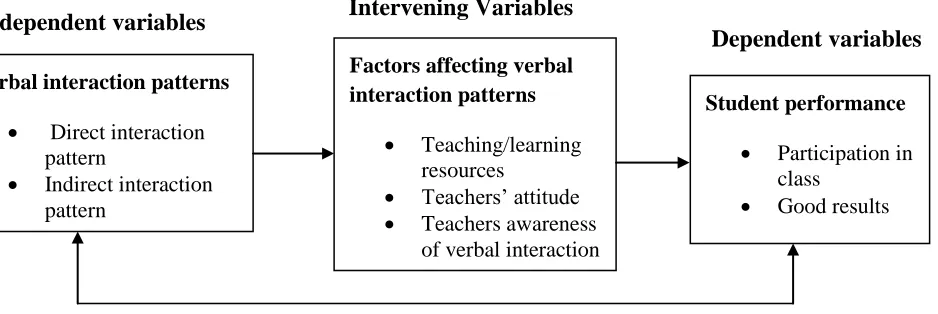Figure 1.1 Conceptual framework of the study 
