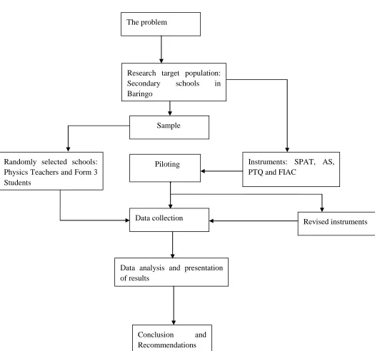 Figure 3.1: Flow Chart of the study Design and Process  