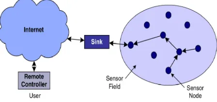 Figure 1 shows a typical architecture of a network of wireless sensors [3]. The data collected by sensors are fed directly or via other sensors to a collection point called base station or sink