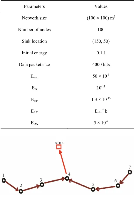 Table 1. Simulation parameters. 
