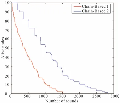 Figure 9. Number of alive nodes vs. number of rounds.