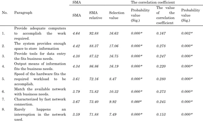 Table 3: The arithmetic mean value of probability and correlation coefficient for each paragraph of the field of physical resources 