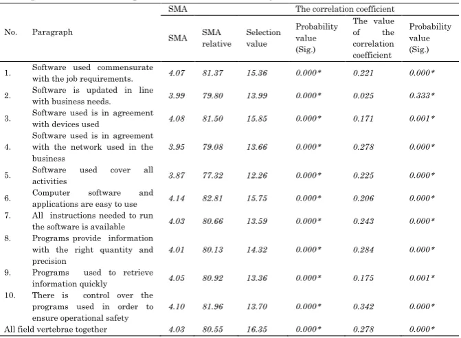 Table 4: The arithmetic mean value of probability and correlation coefficient for each paragraph of the software resources for computerized management information systems 