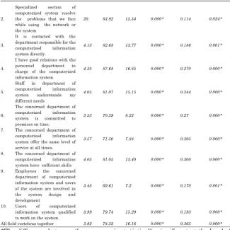 Table 6: The arithmetic mean value of probability and correlation coefficient for each paragraph of the field of organizational resources of the computerized management information systems 
