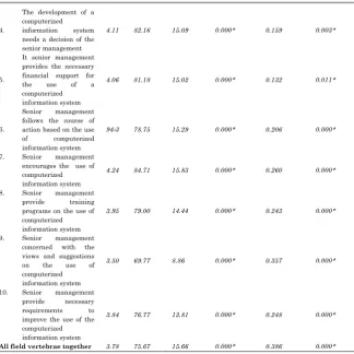 Table 7: Results of Stepwise- multiple linear regression 