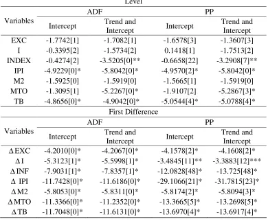 Table 1. Stationary tests  